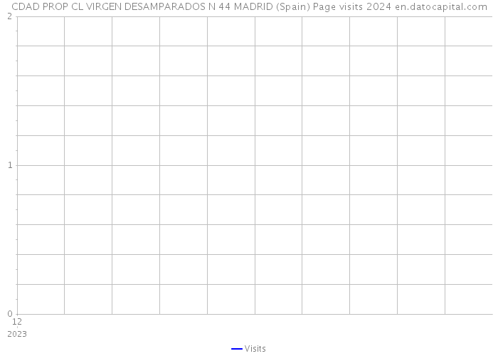 CDAD PROP CL VIRGEN DESAMPARADOS N 44 MADRID (Spain) Page visits 2024 