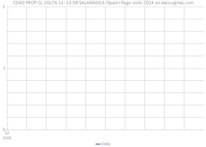 CDAD PROP CL VOLTA 11-13 DE SALAMANCA (Spain) Page visits 2024 