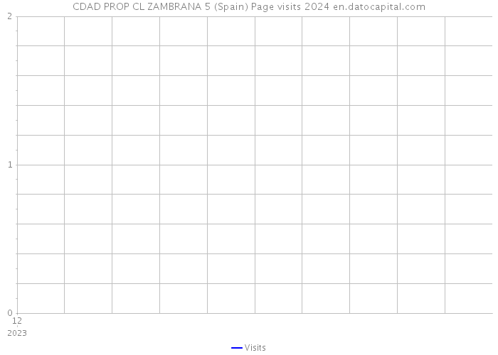 CDAD PROP CL ZAMBRANA 5 (Spain) Page visits 2024 