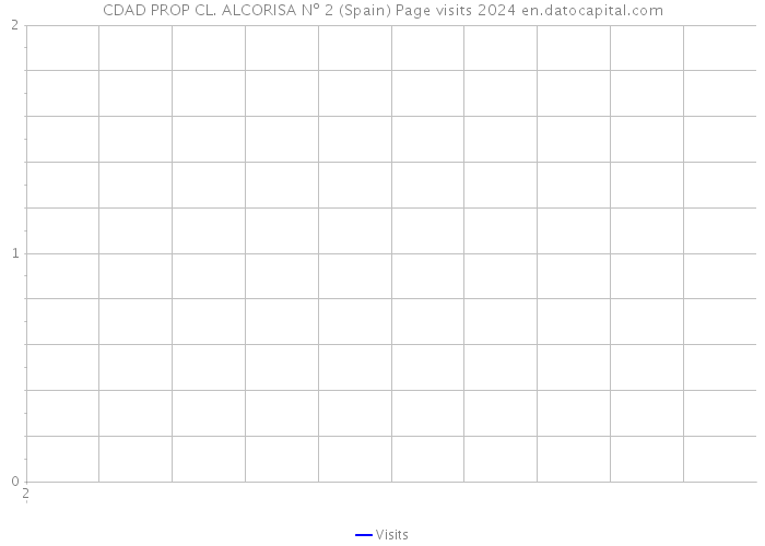 CDAD PROP CL. ALCORISA Nº 2 (Spain) Page visits 2024 