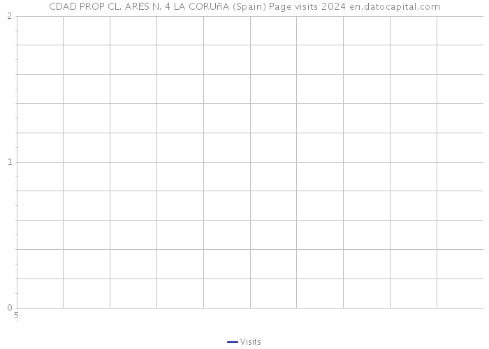 CDAD PROP CL. ARES N. 4 LA CORUñA (Spain) Page visits 2024 