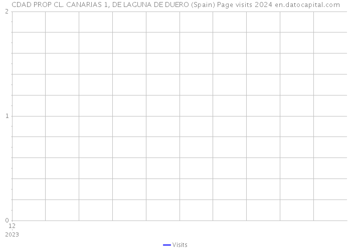 CDAD PROP CL. CANARIAS 1, DE LAGUNA DE DUERO (Spain) Page visits 2024 