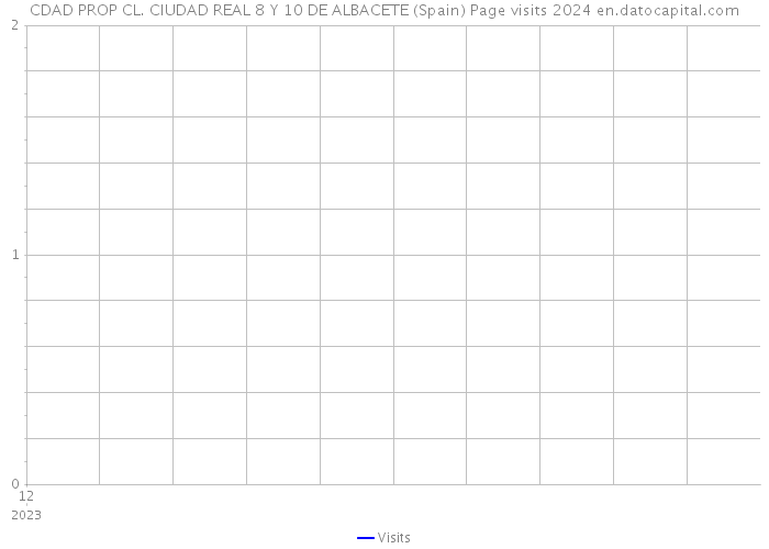 CDAD PROP CL. CIUDAD REAL 8 Y 10 DE ALBACETE (Spain) Page visits 2024 