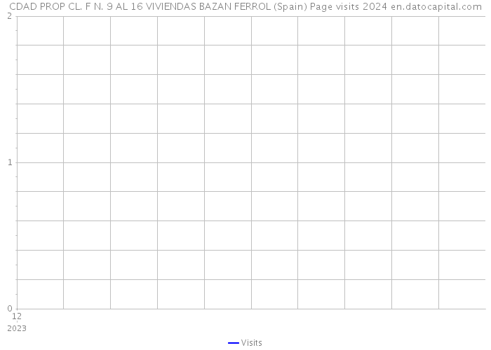 CDAD PROP CL. F N. 9 AL 16 VIVIENDAS BAZAN FERROL (Spain) Page visits 2024 