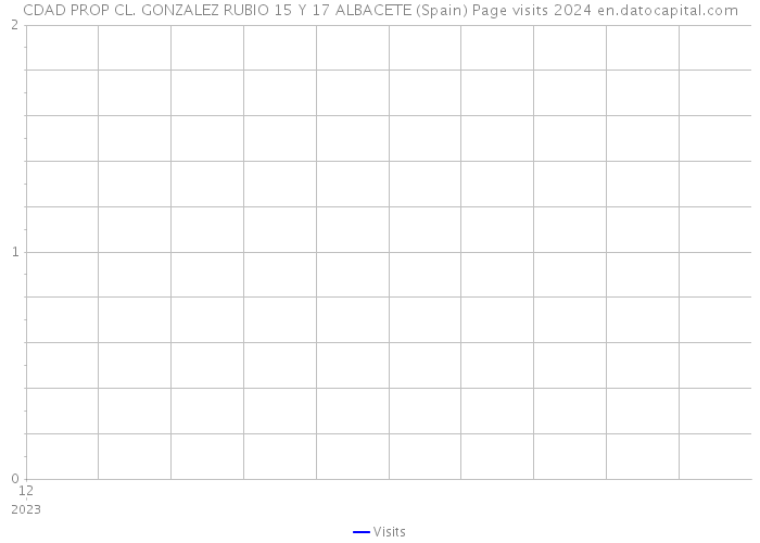 CDAD PROP CL. GONZALEZ RUBIO 15 Y 17 ALBACETE (Spain) Page visits 2024 