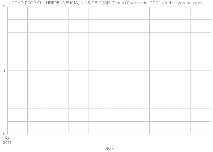 CDAD PROP CL. INDEPENDENCIA, N 13 DE GIJON (Spain) Page visits 2024 