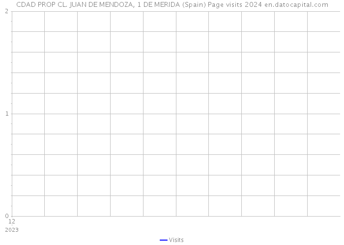 CDAD PROP CL. JUAN DE MENDOZA, 1 DE MERIDA (Spain) Page visits 2024 