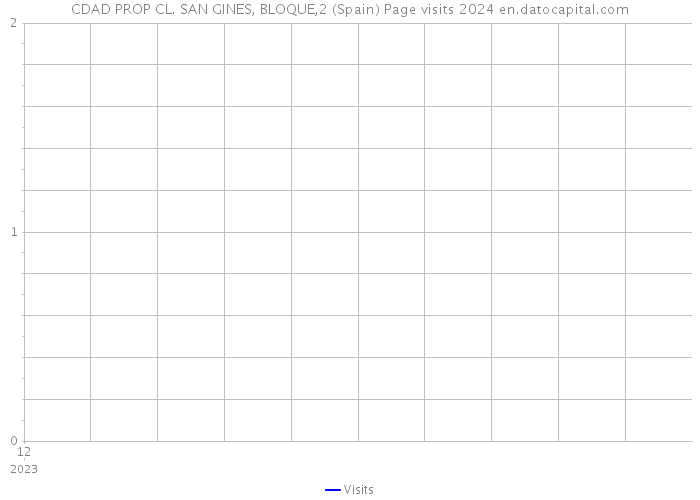 CDAD PROP CL. SAN GINES, BLOQUE,2 (Spain) Page visits 2024 