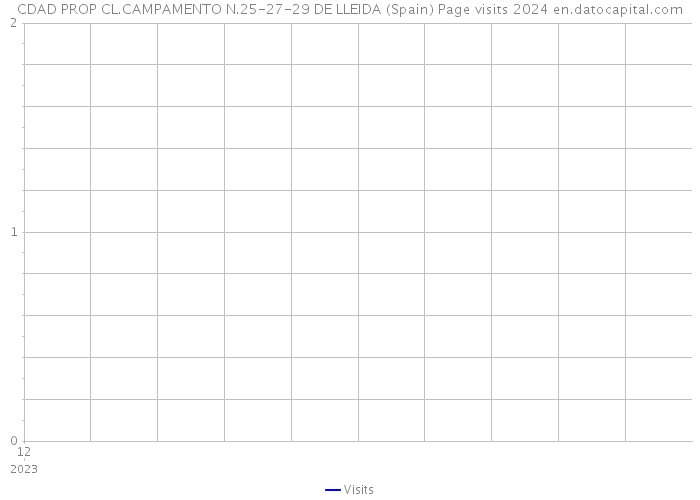 CDAD PROP CL.CAMPAMENTO N.25-27-29 DE LLEIDA (Spain) Page visits 2024 