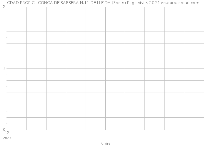 CDAD PROP CL.CONCA DE BARBERA N.11 DE LLEIDA (Spain) Page visits 2024 