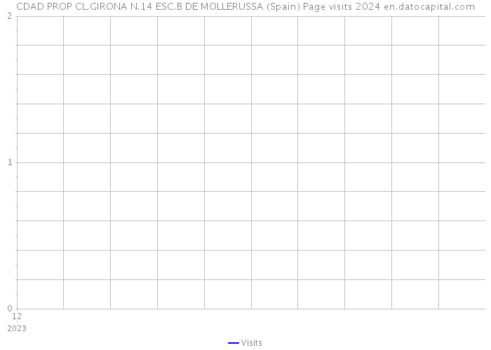 CDAD PROP CL.GIRONA N.14 ESC.B DE MOLLERUSSA (Spain) Page visits 2024 