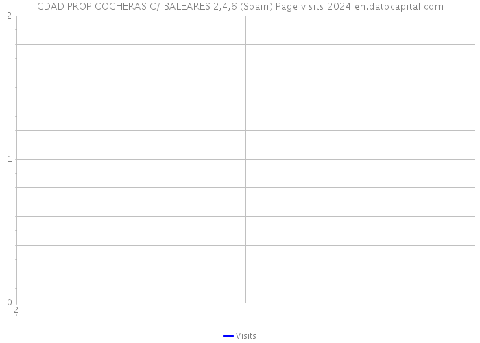 CDAD PROP COCHERAS C/ BALEARES 2,4,6 (Spain) Page visits 2024 