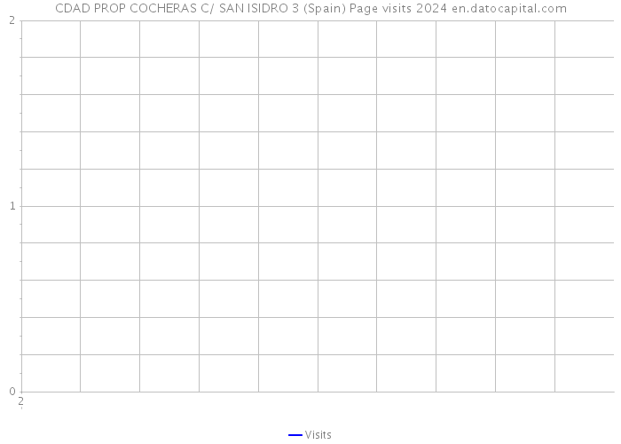 CDAD PROP COCHERAS C/ SAN ISIDRO 3 (Spain) Page visits 2024 