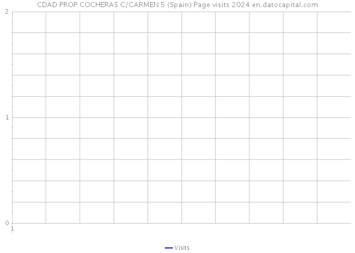 CDAD PROP COCHERAS C/CARMEN 5 (Spain) Page visits 2024 