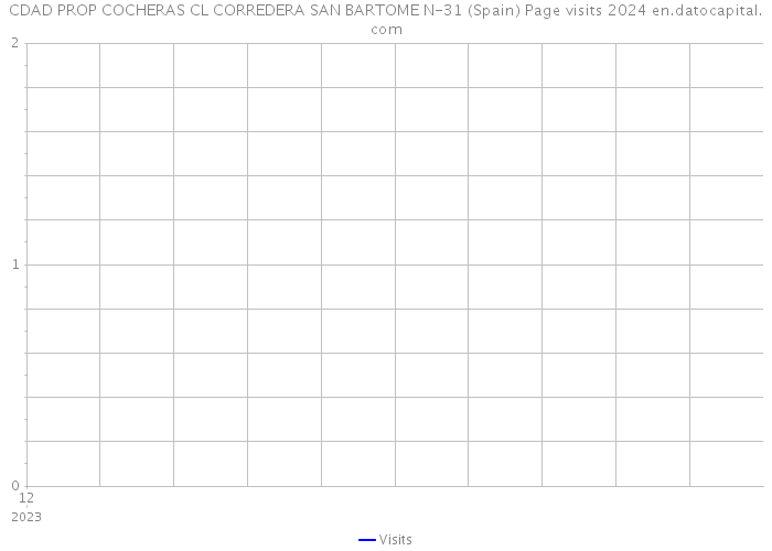 CDAD PROP COCHERAS CL CORREDERA SAN BARTOME N-31 (Spain) Page visits 2024 