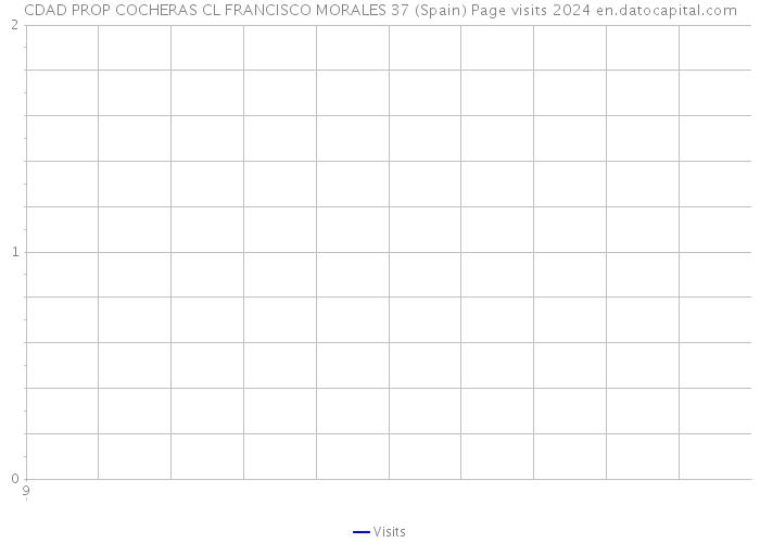 CDAD PROP COCHERAS CL FRANCISCO MORALES 37 (Spain) Page visits 2024 