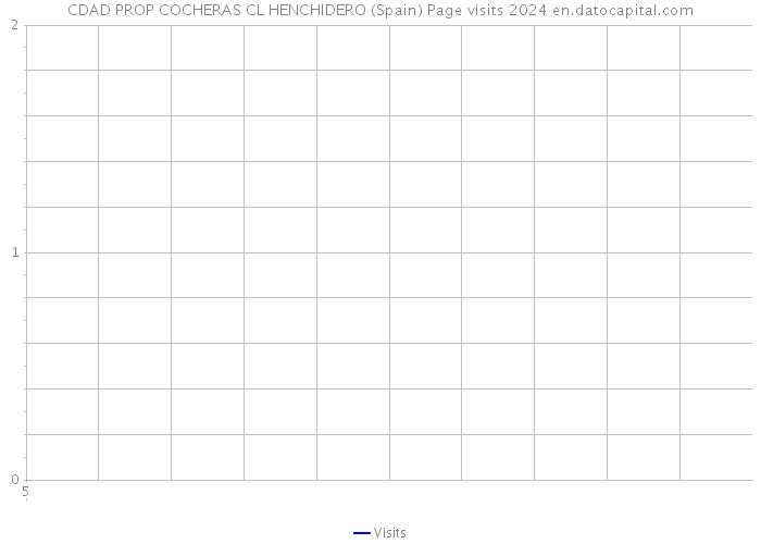 CDAD PROP COCHERAS CL HENCHIDERO (Spain) Page visits 2024 