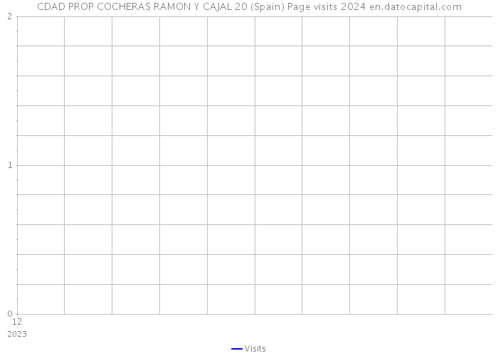 CDAD PROP COCHERAS RAMON Y CAJAL 20 (Spain) Page visits 2024 