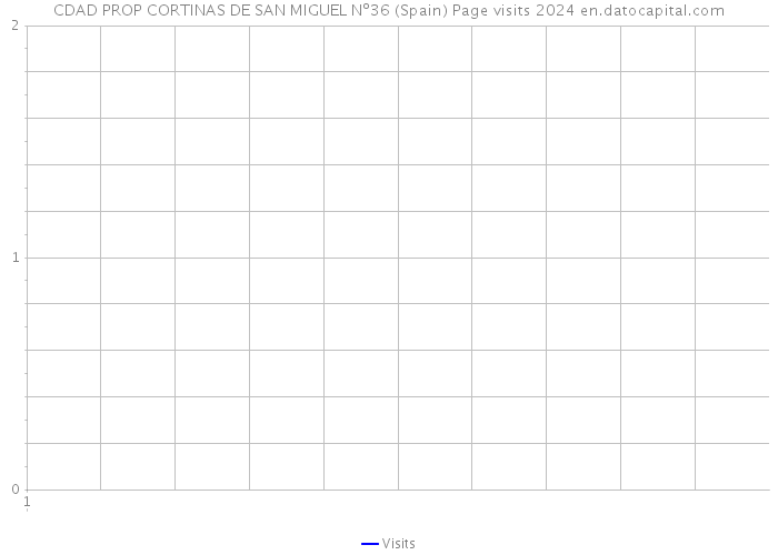 CDAD PROP CORTINAS DE SAN MIGUEL Nº36 (Spain) Page visits 2024 