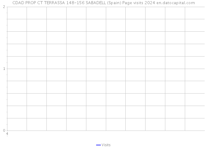 CDAD PROP CT TERRASSA 148-156 SABADELL (Spain) Page visits 2024 