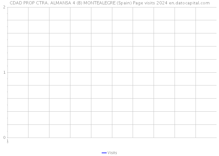 CDAD PROP CTRA. ALMANSA 4 (B) MONTEALEGRE (Spain) Page visits 2024 