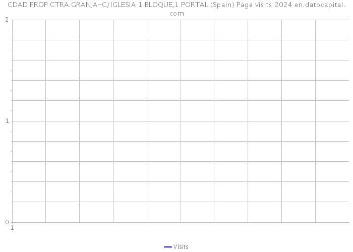 CDAD PROP CTRA.GRANJA-C/IGLESIA 1 BLOQUE,1 PORTAL (Spain) Page visits 2024 