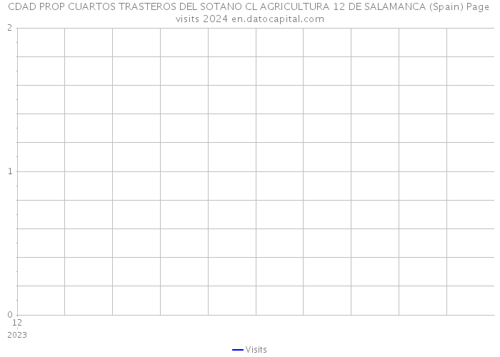 CDAD PROP CUARTOS TRASTEROS DEL SOTANO CL AGRICULTURA 12 DE SALAMANCA (Spain) Page visits 2024 