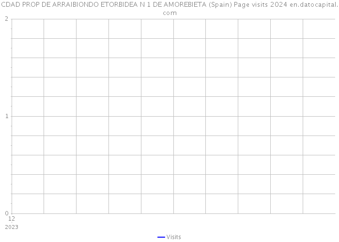 CDAD PROP DE ARRAIBIONDO ETORBIDEA N 1 DE AMOREBIETA (Spain) Page visits 2024 