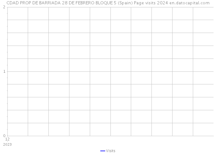 CDAD PROP DE BARRIADA 28 DE FEBRERO BLOQUE 5 (Spain) Page visits 2024 