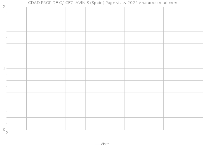 CDAD PROP DE C/ CECLAVIN 6 (Spain) Page visits 2024 