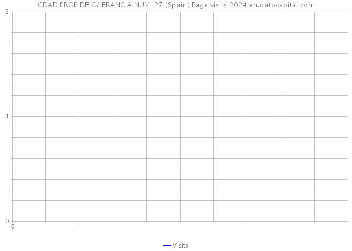 CDAD PROP DE C/ FRANCIA NUM. 27 (Spain) Page visits 2024 