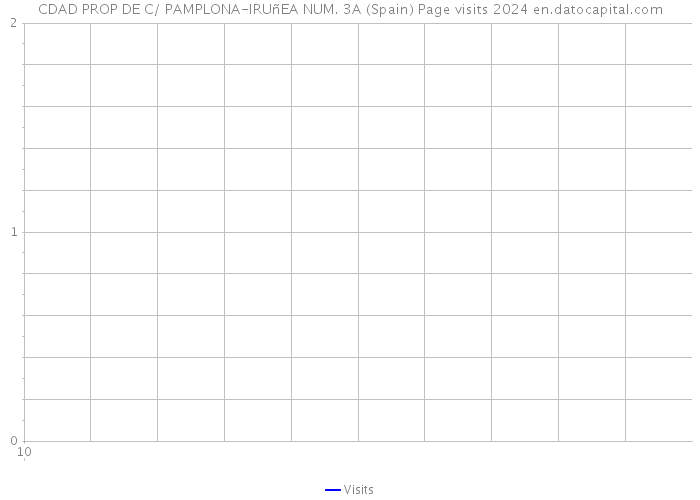 CDAD PROP DE C/ PAMPLONA-IRUñEA NUM. 3A (Spain) Page visits 2024 