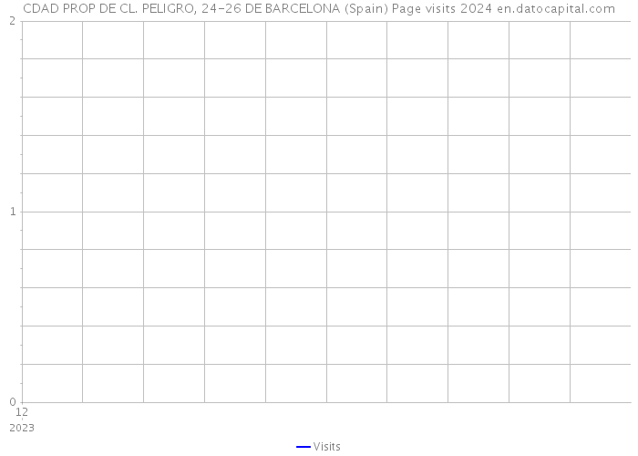 CDAD PROP DE CL. PELIGRO, 24-26 DE BARCELONA (Spain) Page visits 2024 