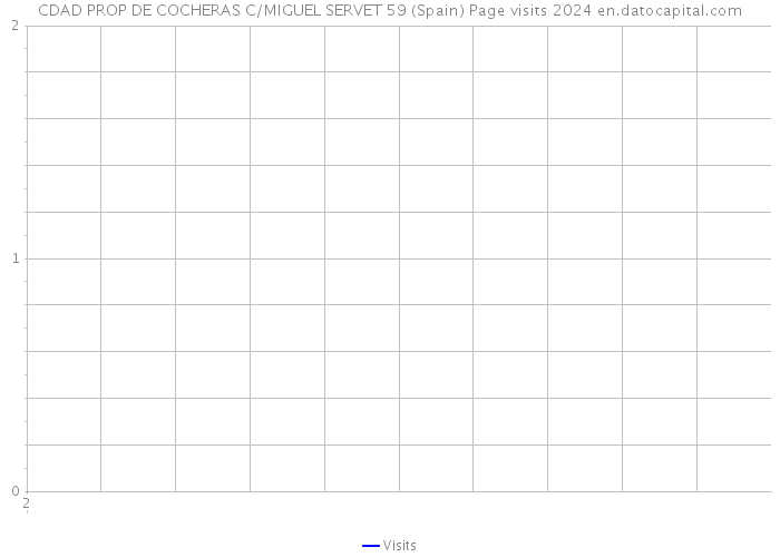 CDAD PROP DE COCHERAS C/MIGUEL SERVET 59 (Spain) Page visits 2024 