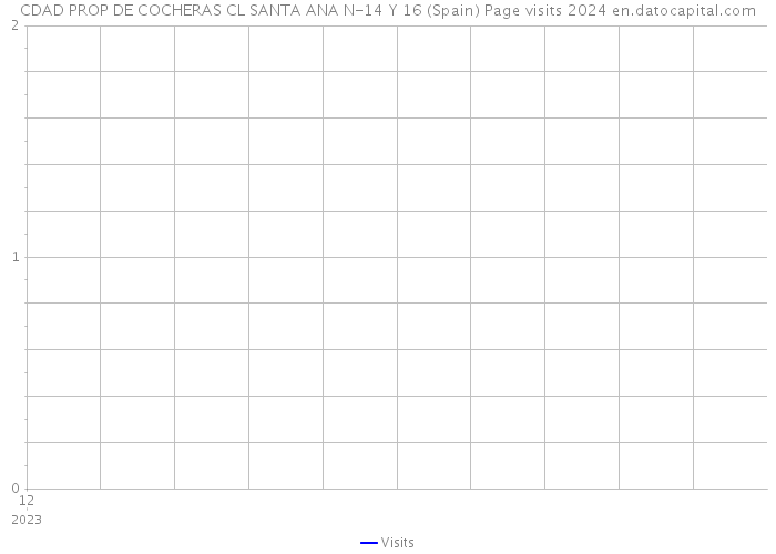 CDAD PROP DE COCHERAS CL SANTA ANA N-14 Y 16 (Spain) Page visits 2024 