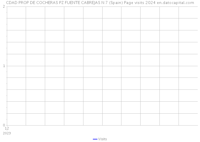 CDAD PROP DE COCHERAS PZ FUENTE CABREJAS N 7 (Spain) Page visits 2024 