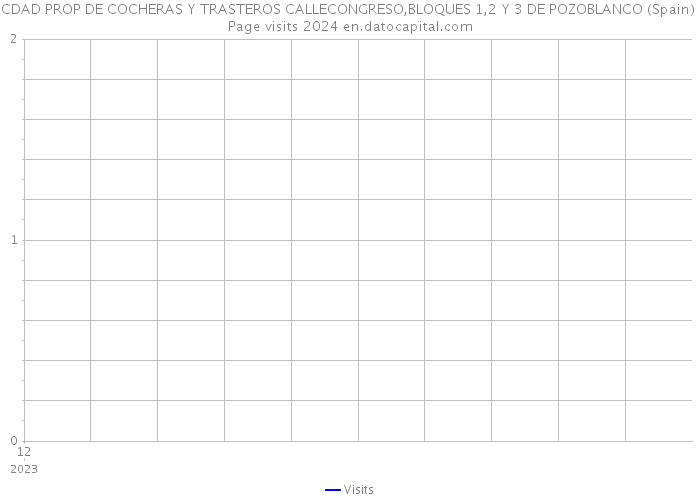 CDAD PROP DE COCHERAS Y TRASTEROS CALLECONGRESO,BLOQUES 1,2 Y 3 DE POZOBLANCO (Spain) Page visits 2024 