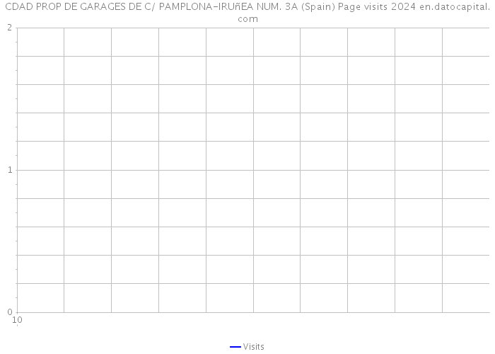 CDAD PROP DE GARAGES DE C/ PAMPLONA-IRUñEA NUM. 3A (Spain) Page visits 2024 