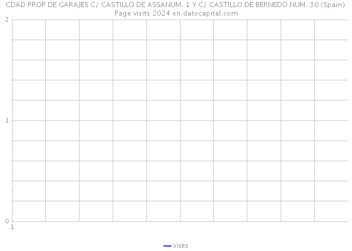 CDAD PROP DE GARAJES C/ CASTILLO DE ASSANUM. 1 Y C/ CASTILLO DE BERNEDO NUM. 30 (Spain) Page visits 2024 