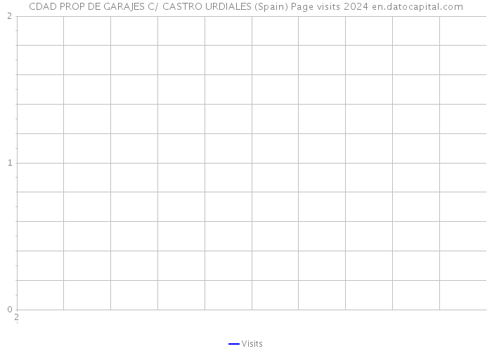 CDAD PROP DE GARAJES C/ CASTRO URDIALES (Spain) Page visits 2024 