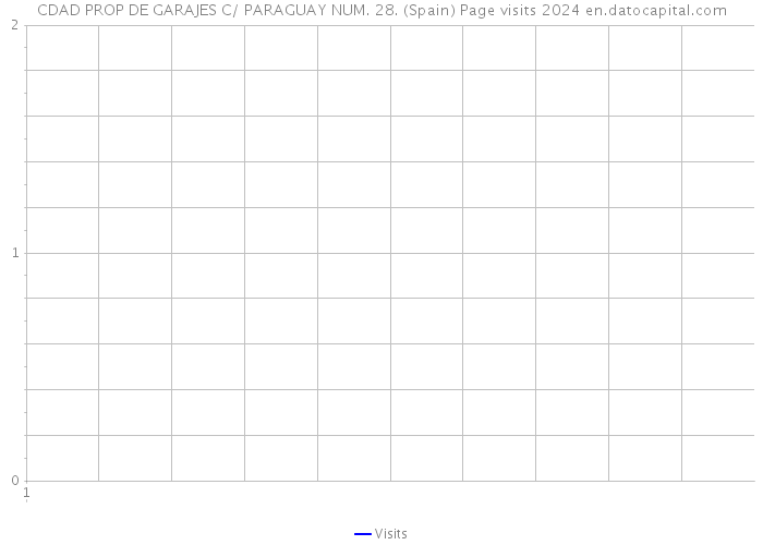 CDAD PROP DE GARAJES C/ PARAGUAY NUM. 28. (Spain) Page visits 2024 