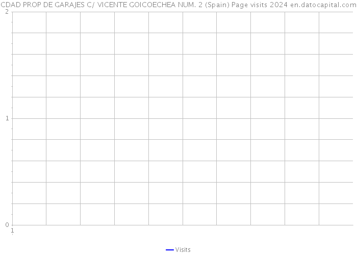 CDAD PROP DE GARAJES C/ VICENTE GOICOECHEA NUM. 2 (Spain) Page visits 2024 