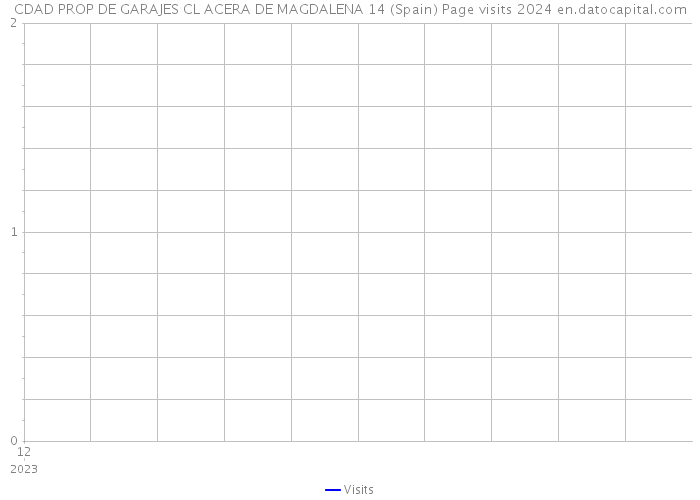 CDAD PROP DE GARAJES CL ACERA DE MAGDALENA 14 (Spain) Page visits 2024 