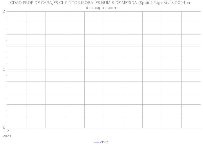 CDAD PROP DE GARAJES CL PINTOR MORALES NUM 5 DE MERIDA (Spain) Page visits 2024 