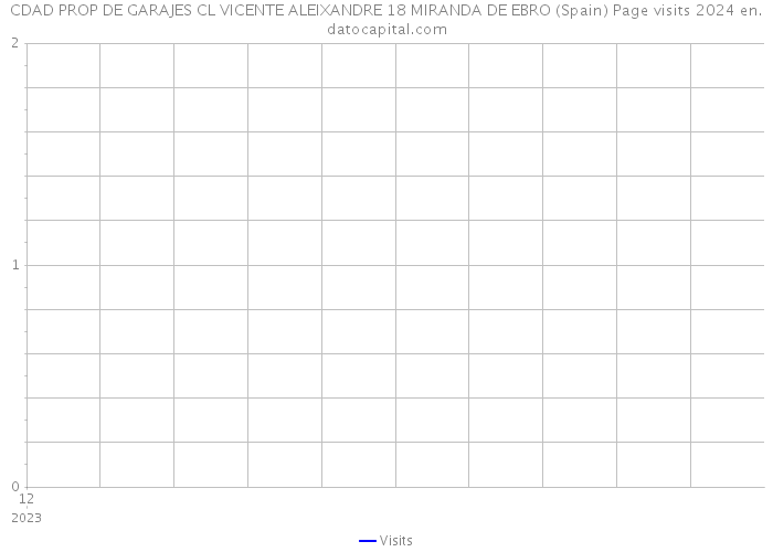 CDAD PROP DE GARAJES CL VICENTE ALEIXANDRE 18 MIRANDA DE EBRO (Spain) Page visits 2024 