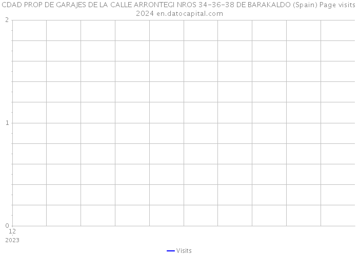 CDAD PROP DE GARAJES DE LA CALLE ARRONTEGI NROS 34-36-38 DE BARAKALDO (Spain) Page visits 2024 