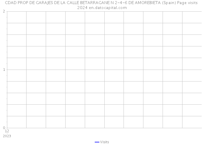 CDAD PROP DE GARAJES DE LA CALLE BETARRAGANE N 2-4-6 DE AMOREBIETA (Spain) Page visits 2024 