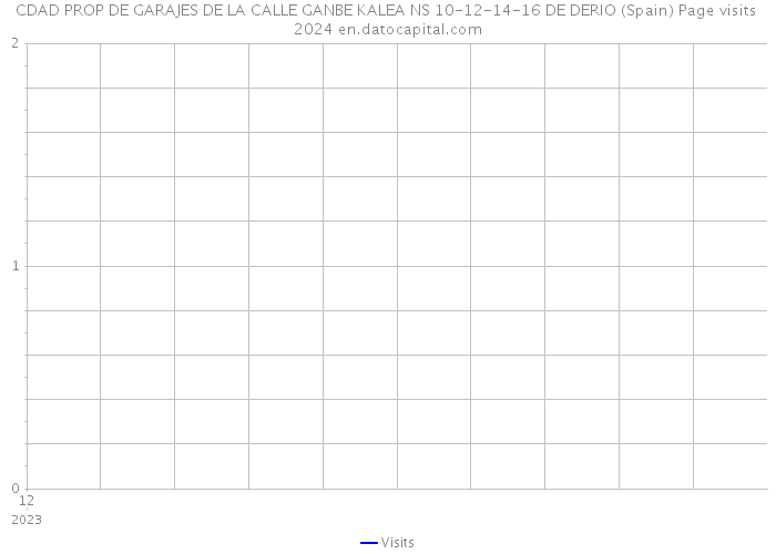 CDAD PROP DE GARAJES DE LA CALLE GANBE KALEA NS 10-12-14-16 DE DERIO (Spain) Page visits 2024 