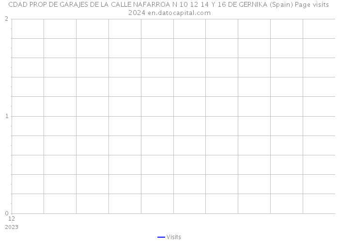 CDAD PROP DE GARAJES DE LA CALLE NAFARROA N 10 12 14 Y 16 DE GERNIKA (Spain) Page visits 2024 