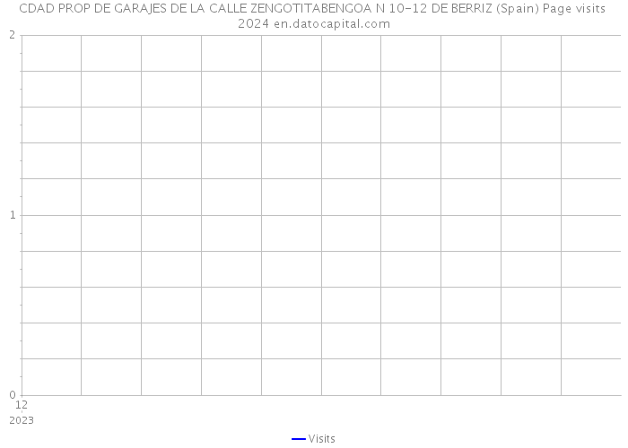 CDAD PROP DE GARAJES DE LA CALLE ZENGOTITABENGOA N 10-12 DE BERRIZ (Spain) Page visits 2024 